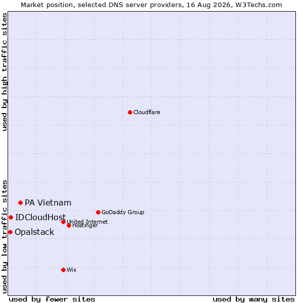 Market position of PA Vietnam vs. IDCloudHost vs. Opalstack