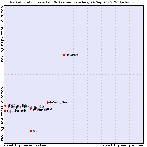 Market position of SuperHosting.BG vs. IDCloudHost vs. Opalstack