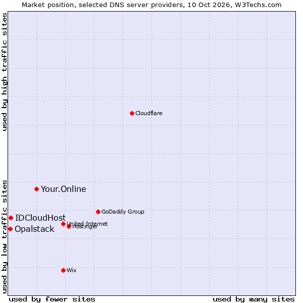 Market position of Your.Online vs. IDCloudHost vs. Opalstack