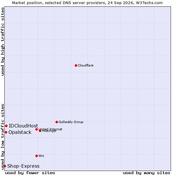 Market position of IDCloudHost vs. Opalstack vs. Shop-Express