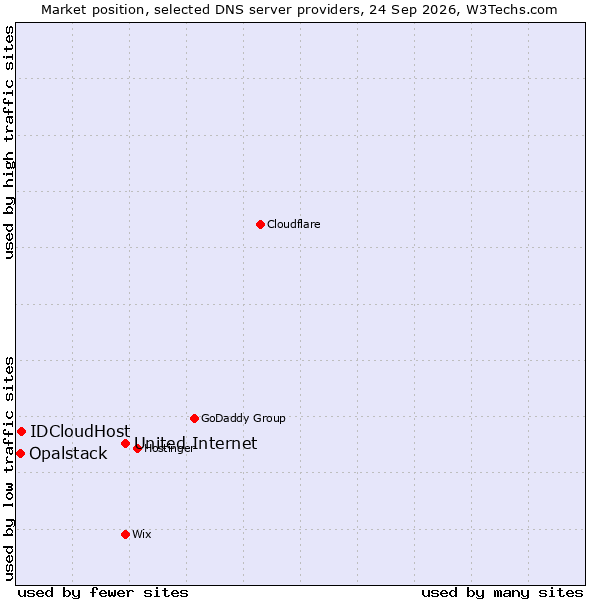 Market position of United Internet vs. IDCloudHost vs. Opalstack