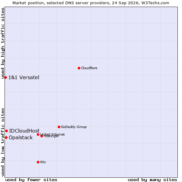 Market position of IDCloudHost vs. Opalstack vs. 1&1 Versatel