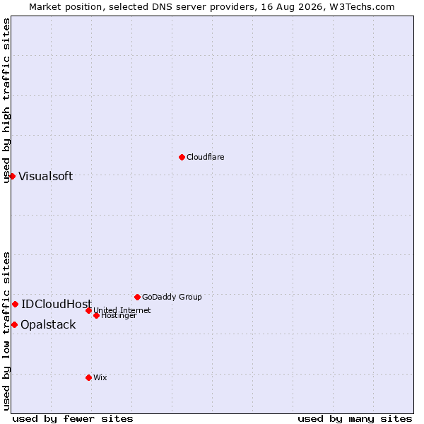 Market position of IDCloudHost vs. Opalstack vs. Visualsoft