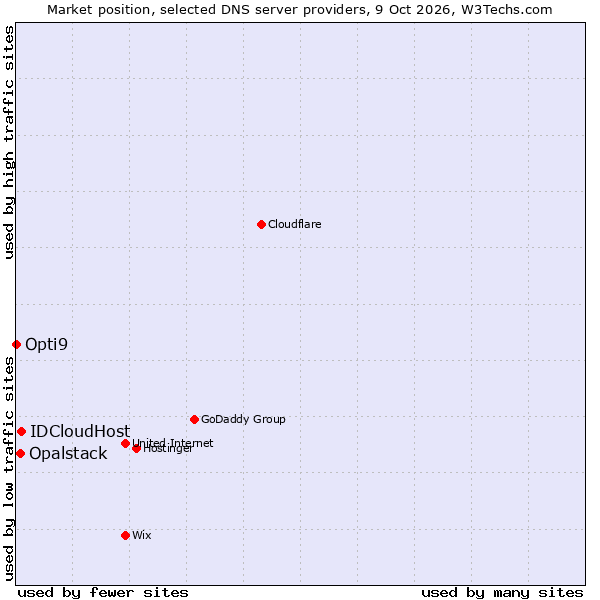 Market position of IDCloudHost vs. Opalstack vs. Opti9