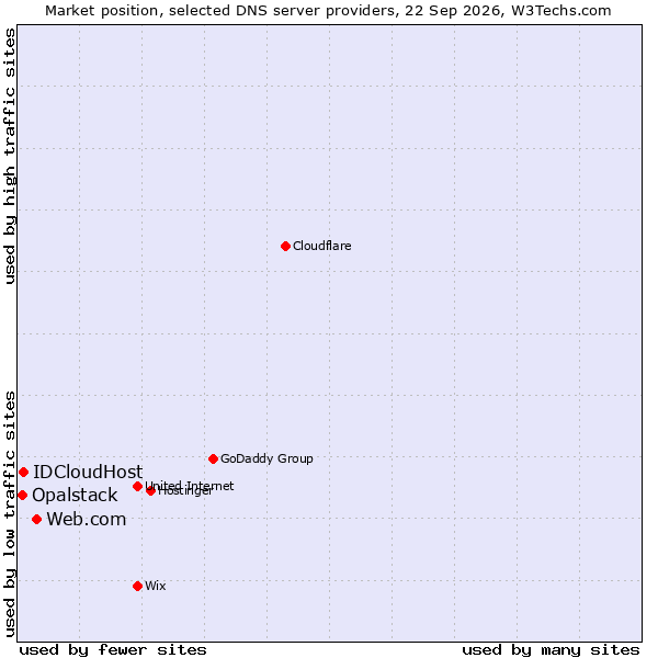 Market position of Web.com vs. IDCloudHost vs. Opalstack