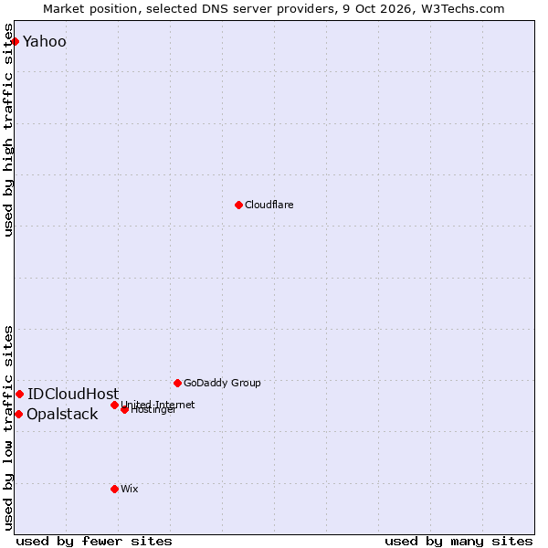 Market position of IDCloudHost vs. Opalstack vs. Yahoo