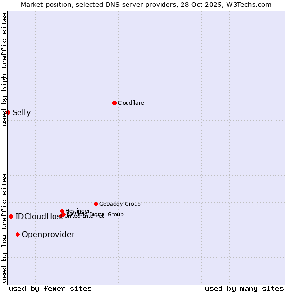 Market position of Openprovider vs. IDCloudHost vs. Selly