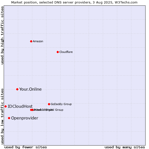 Market position of Your.Online vs. Openprovider vs. IDCloudHost