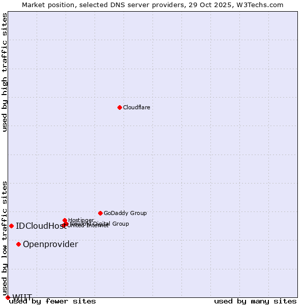 Market position of Openprovider vs. IDCloudHost vs. WIIT