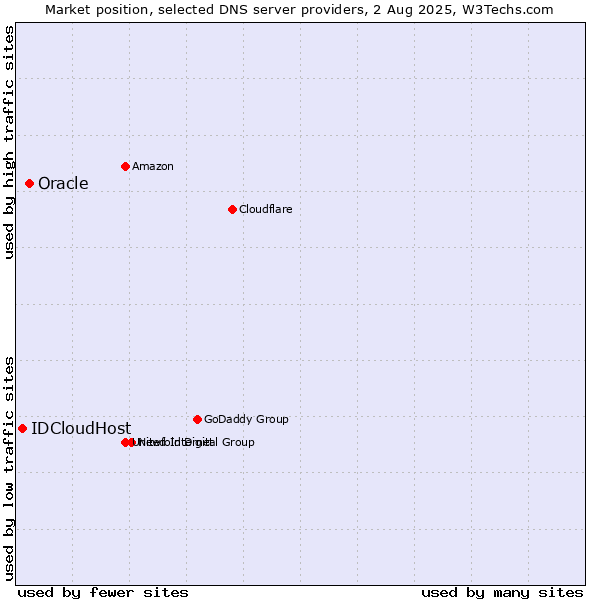 Market position of Oracle vs. IDCloudHost