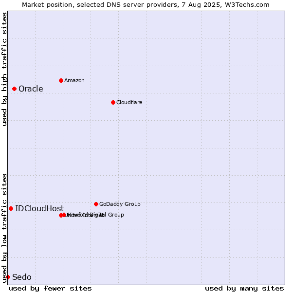 Market position of Oracle vs. IDCloudHost vs. Sedo