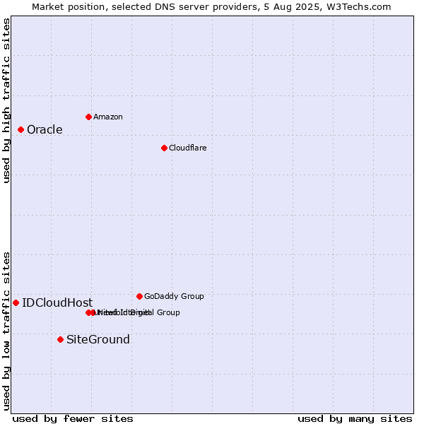 Market position of SiteGround vs. Oracle vs. IDCloudHost