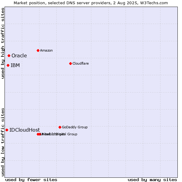 Market position of Oracle vs. IBM vs. IDCloudHost