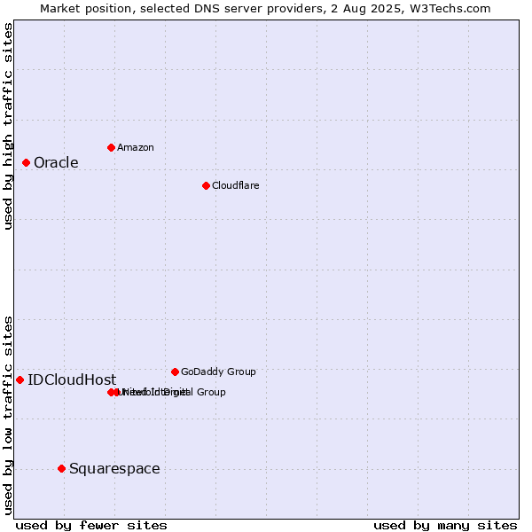 Market position of Squarespace vs. Oracle vs. IDCloudHost