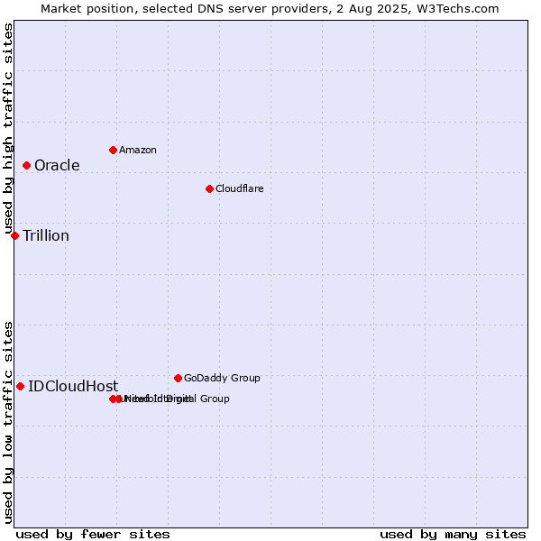 Market position of Oracle vs. IDCloudHost vs. Trillion