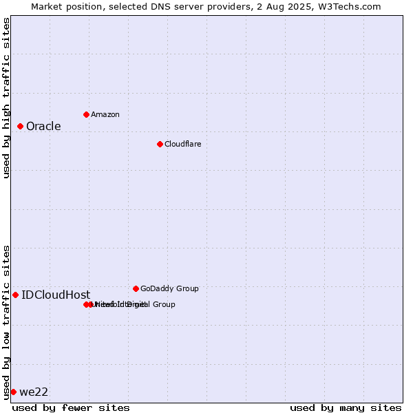 Market position of Oracle vs. IDCloudHost vs. we22