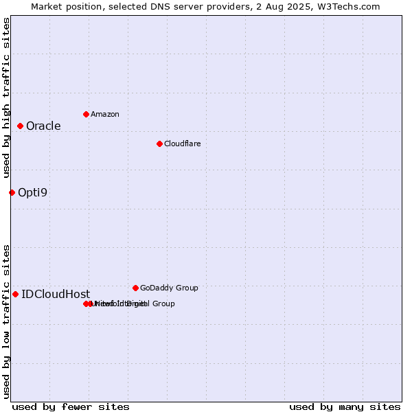 Market position of Oracle vs. IDCloudHost vs. Opti9