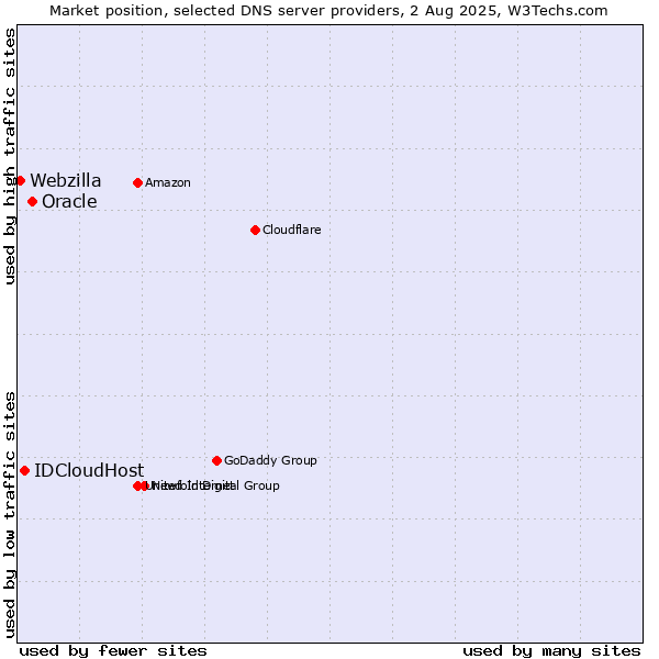 Market position of Oracle vs. IDCloudHost vs. Webzilla