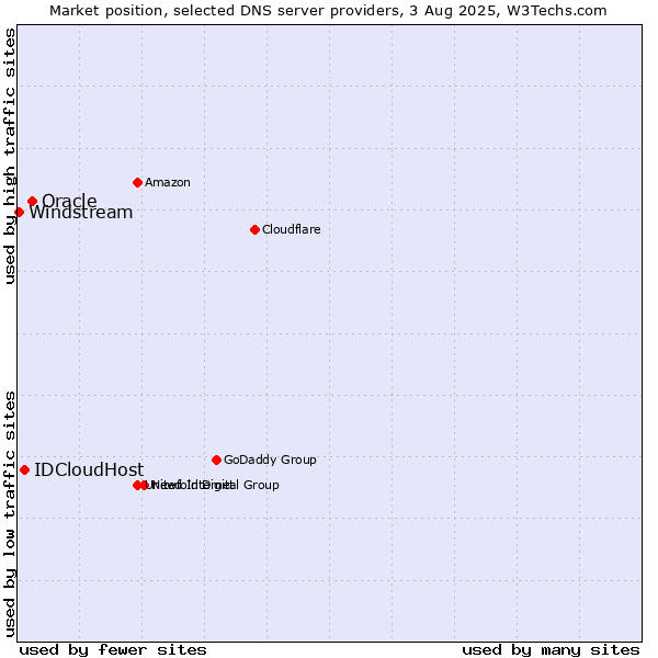 Market position of Oracle vs. IDCloudHost vs. Windstream