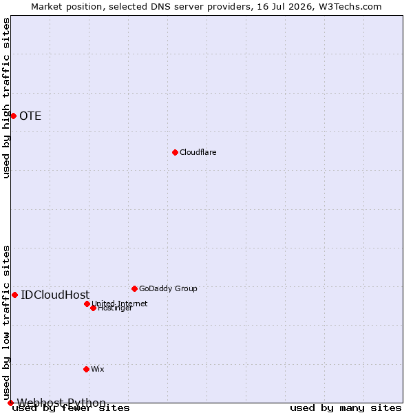 Market position of IDCloudHost vs. OTE vs. Webhost Python