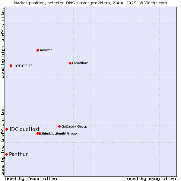 Market position of Tencent vs. IDCloudHost vs. Panthur