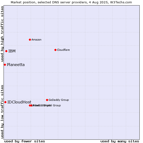 Market position of IBM vs. IDCloudHost vs. Planeetta