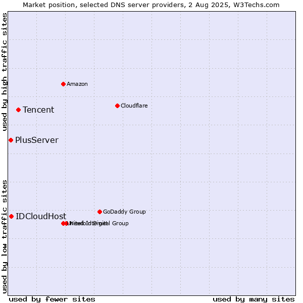 Market position of Tencent vs. IDCloudHost vs. PlusServer