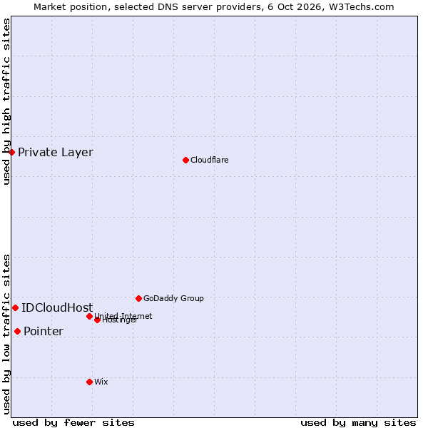 Market position of Pointer vs. IDCloudHost vs. Private Layer
