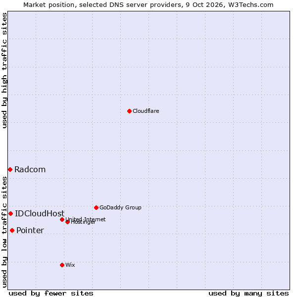 Market position of Pointer vs. IDCloudHost vs. Radcom