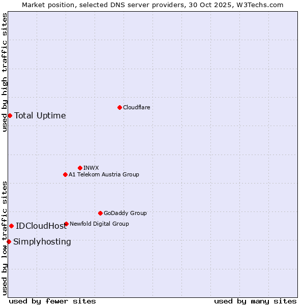 Market position of IDCloudHost vs. Total Uptime vs. Simplyhosting