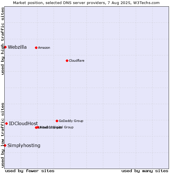 Market position of IDCloudHost vs. Webzilla vs. Simplyhosting