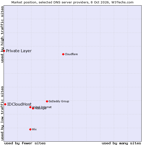 Market position of IDCloudHost vs. Private Layer