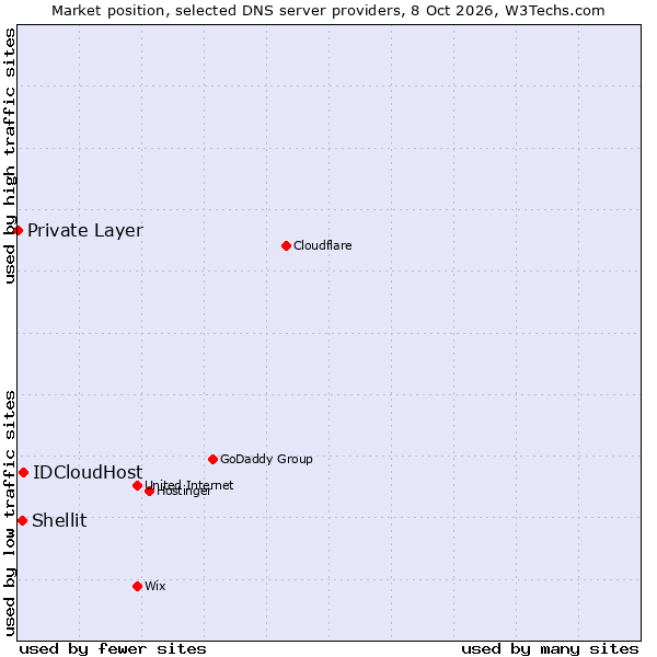 Market position of IDCloudHost vs. Shellit vs. Private Layer