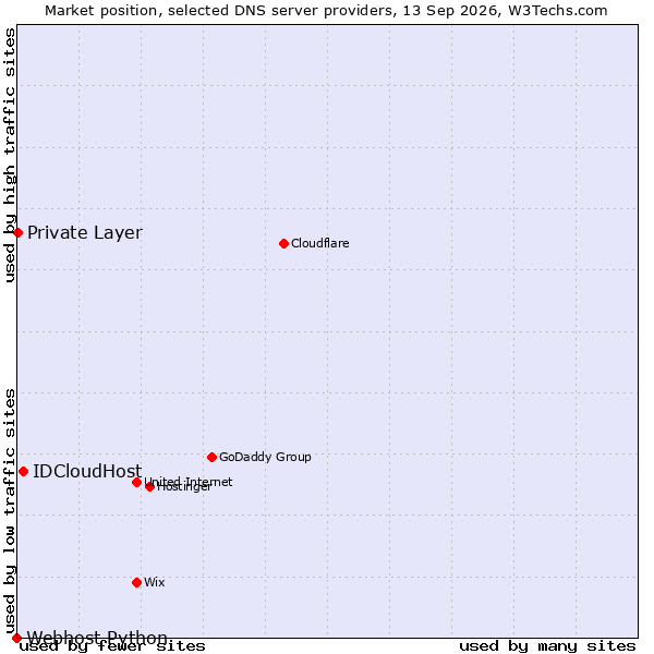 Market position of IDCloudHost vs. Private Layer vs. Webhost Python
