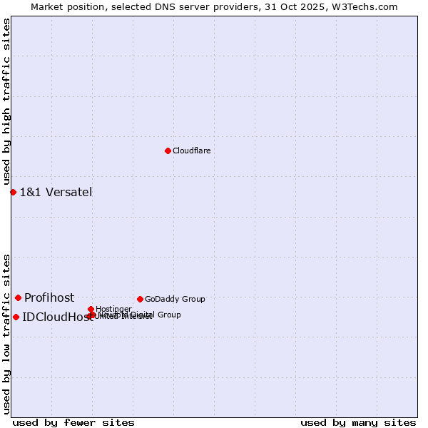 Market position of Profihost vs. IDCloudHost vs. 1&1 Versatel
