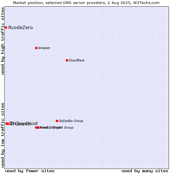 Market position of Proserve vs. IDCloudHost vs. RcodeZero