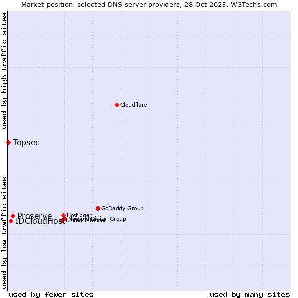 Market position of Proserve vs. IDCloudHost vs. Topsec