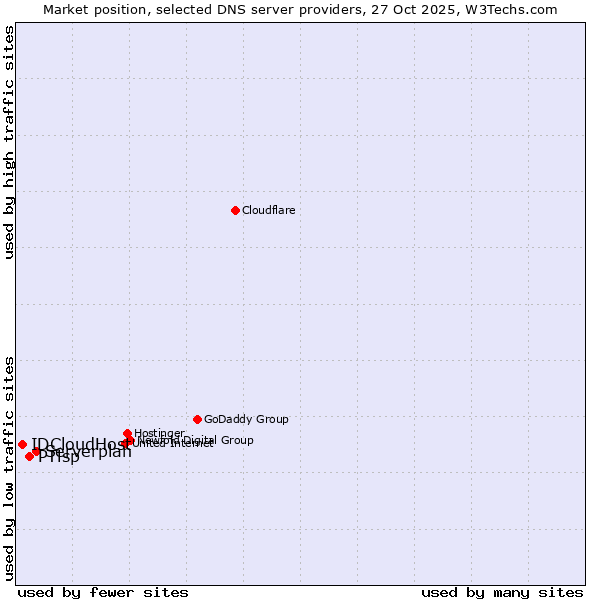 Market position of Serverplan vs. PTisp vs. IDCloudHost