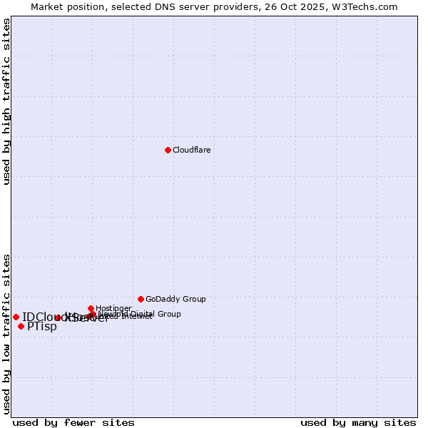 Market position of XServer vs. PTisp vs. IDCloudHost