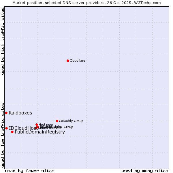 Market position of PublicDomainRegistry vs. IDCloudHost vs. Raidboxes