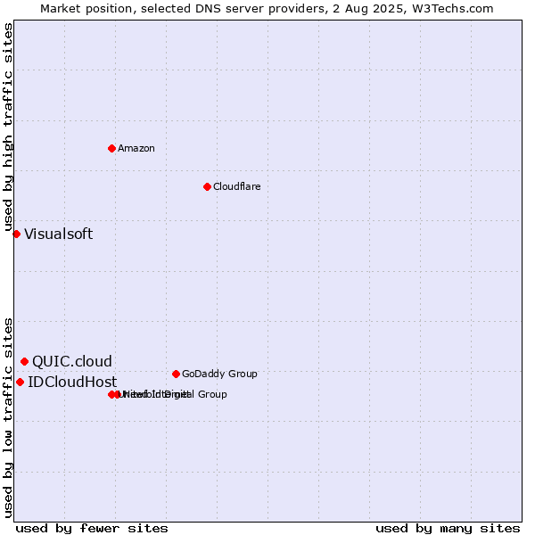 Market position of QUIC.cloud vs. IDCloudHost vs. Visualsoft