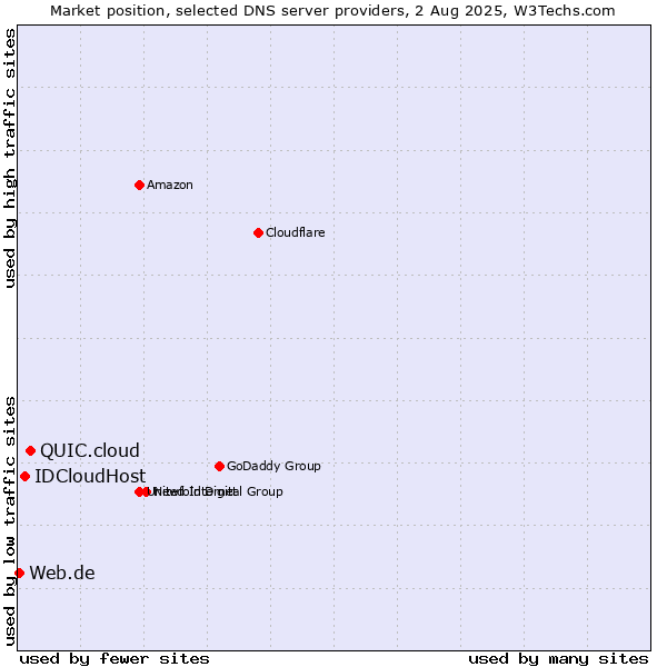 Market position of QUIC.cloud vs. IDCloudHost vs. Web.de