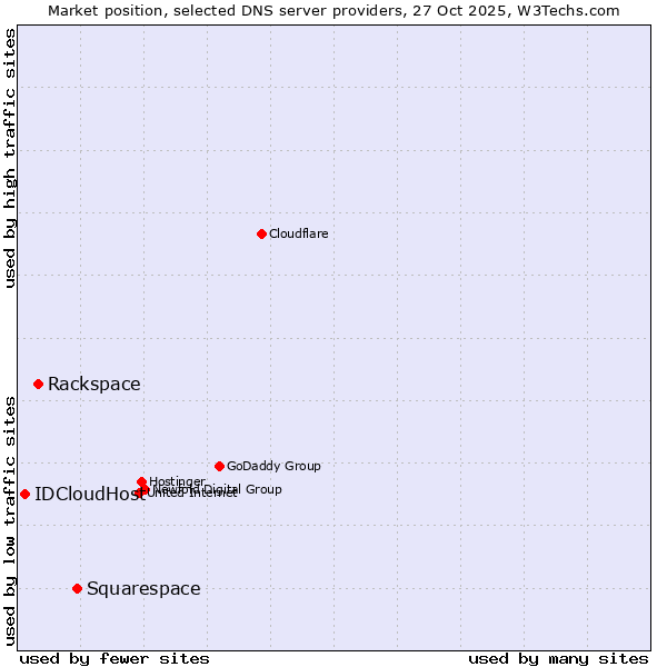 Market position of Squarespace vs. Rackspace vs. IDCloudHost