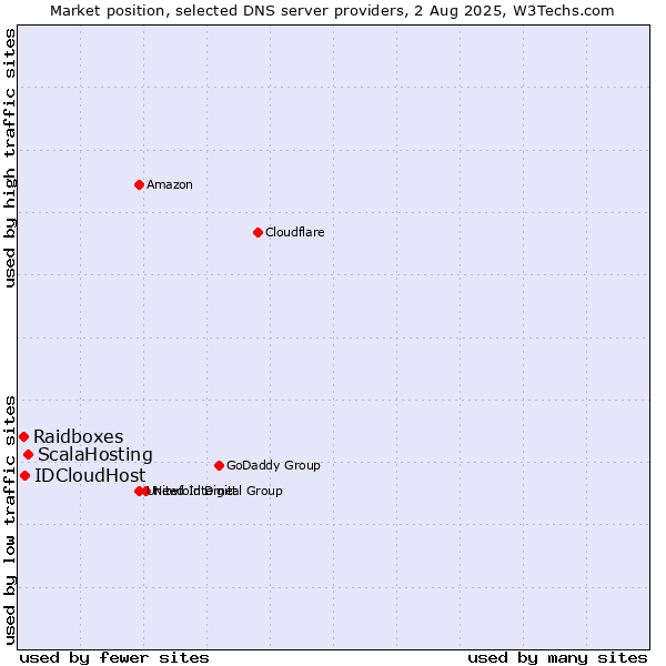 Market position of ScalaHosting vs. IDCloudHost vs. Raidboxes
