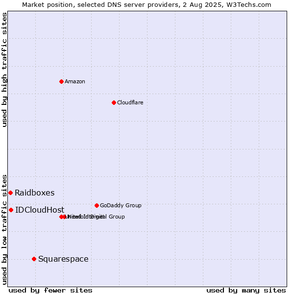 Market position of Squarespace vs. IDCloudHost vs. Raidboxes