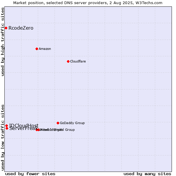 Market position of ServerFreak vs. IDCloudHost vs. RcodeZero