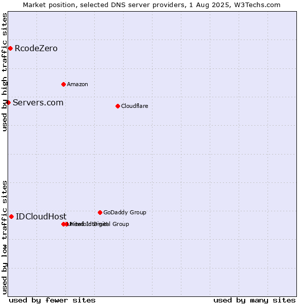 Market position of IDCloudHost vs. RcodeZero vs. Servers.com