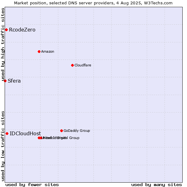 Market position of IDCloudHost vs. RcodeZero vs. Sfera