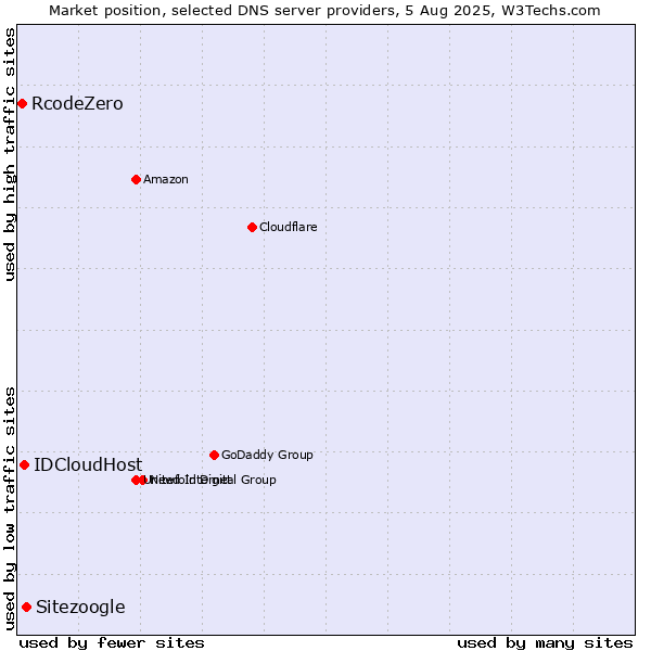 Market position of Sitezoogle vs. IDCloudHost vs. RcodeZero