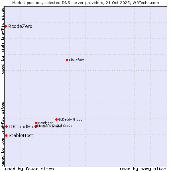 Market position of IDCloudHost vs. StableHost vs. RcodeZero